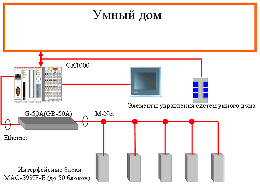 Умный дом с алисой схема подключения